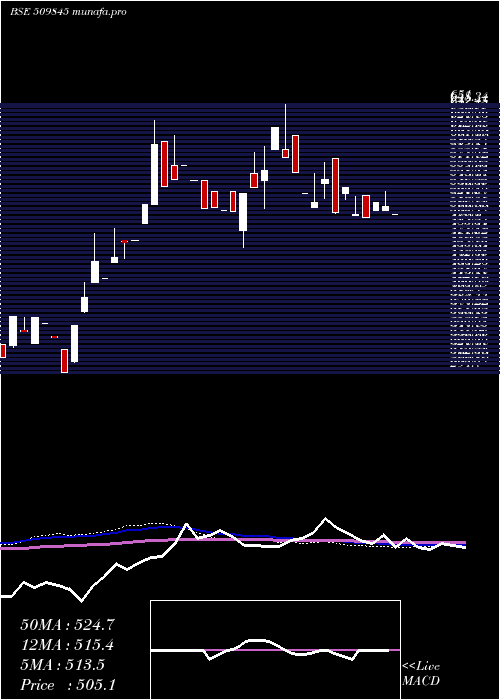  weekly chart RJ