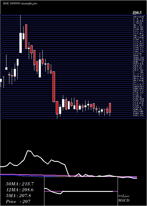  weekly chart HindMills