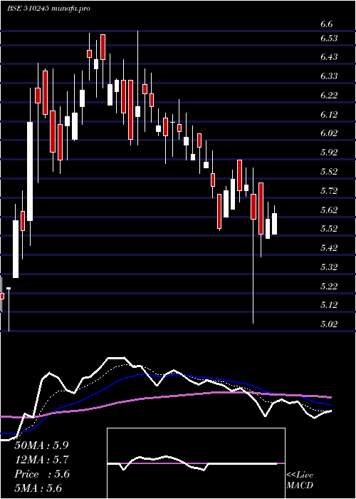  Daily chart SwastiVinay