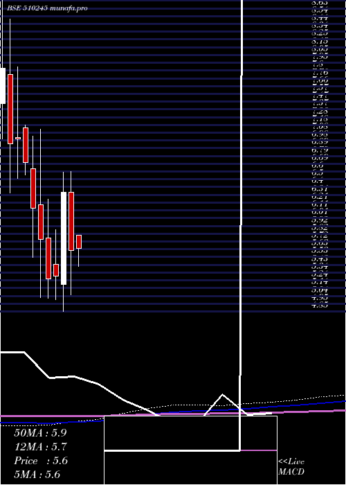  monthly chart SwastiVinay