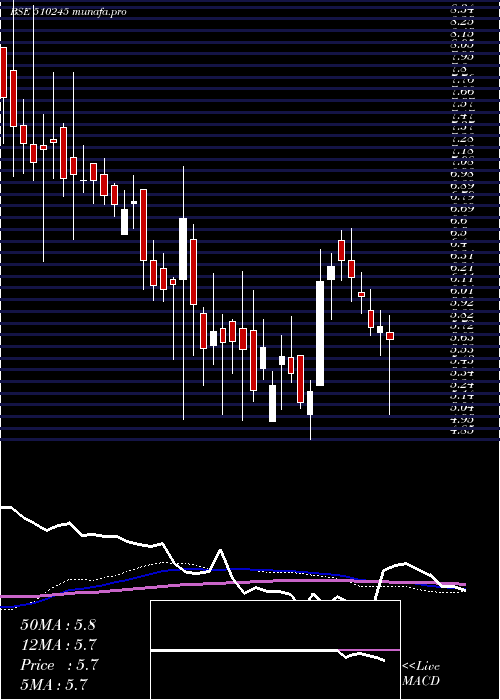  weekly chart SwastiVinay