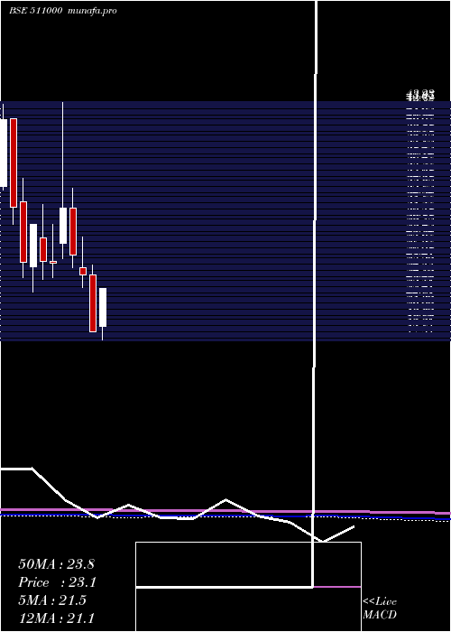  monthly chart MadhusSec