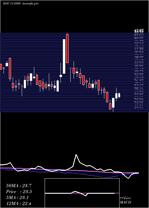  weekly chart MadhusSec