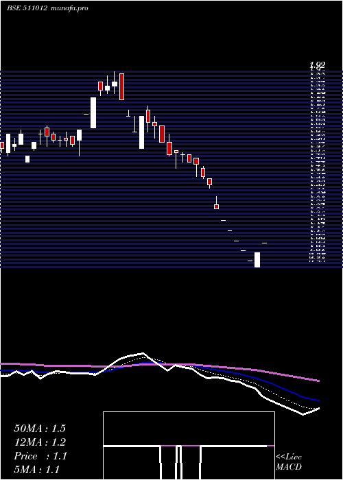 Daily chart YaminiInves