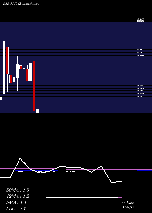 monthly chart YaminiInves