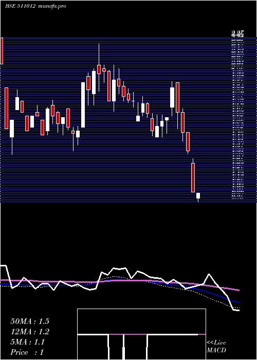 weekly chart YaminiInves