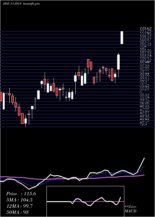 Daily chart MilgreyFin