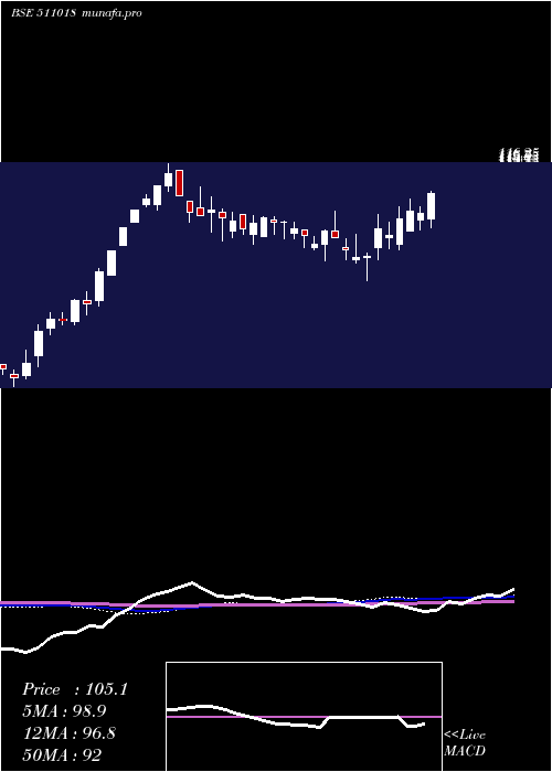 weekly chart MilgreyFin