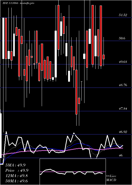  Daily chart SakthiFin