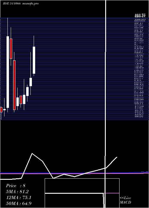  monthly chart SakthiFin