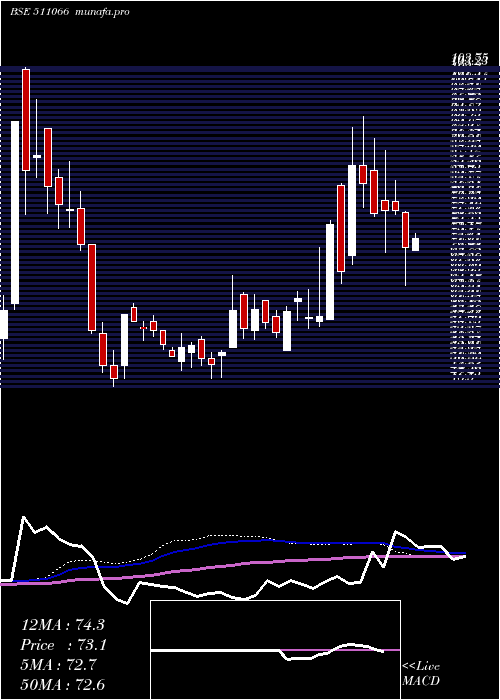  weekly chart SakthiFin