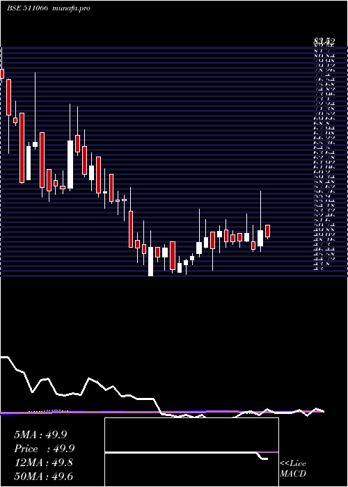 weekly chart SakthiFin