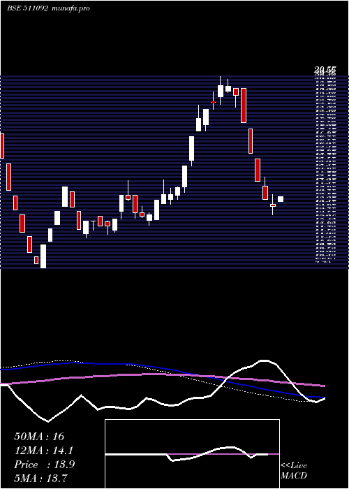  weekly chart Jmdvl