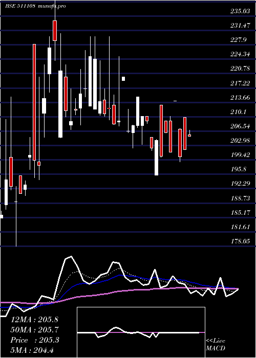  Daily chart ShivaTexyam