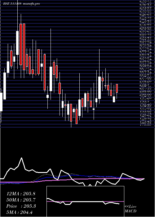  weekly chart ShivaTexyam