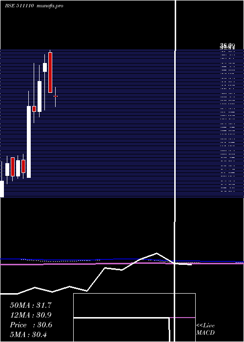  monthly chart VB