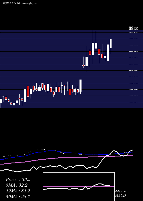  weekly chart VB