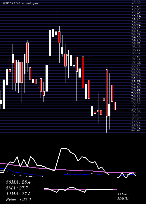 weekly chart VB
