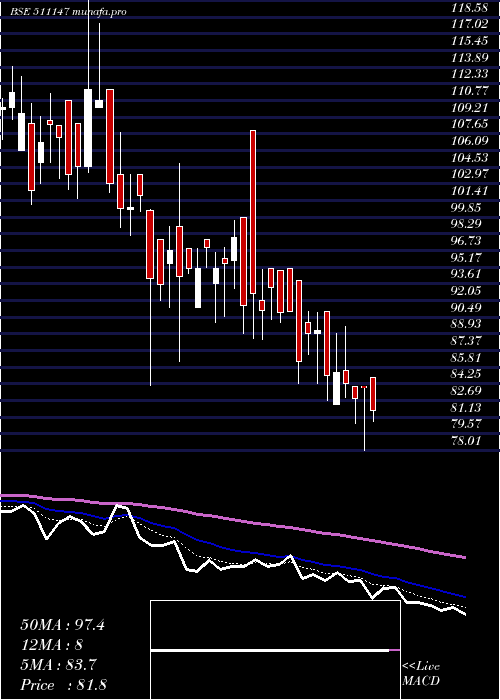  Daily chart WallSt