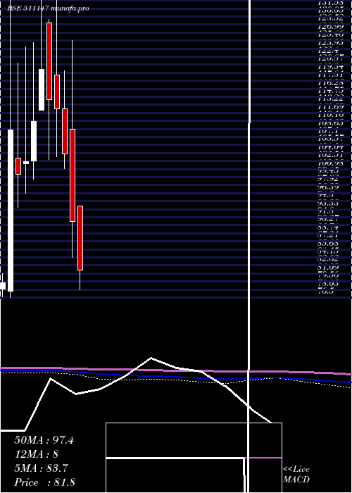  monthly chart WallSt