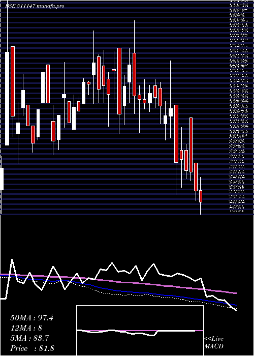  weekly chart WallSt