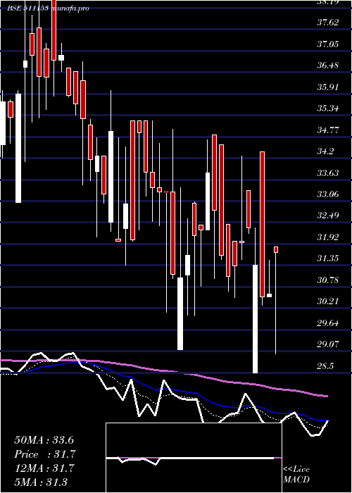  Daily chart Anjanifoods