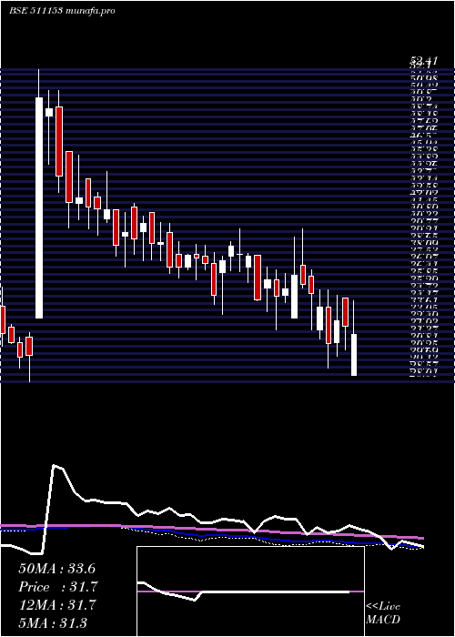  weekly chart Anjanifoods