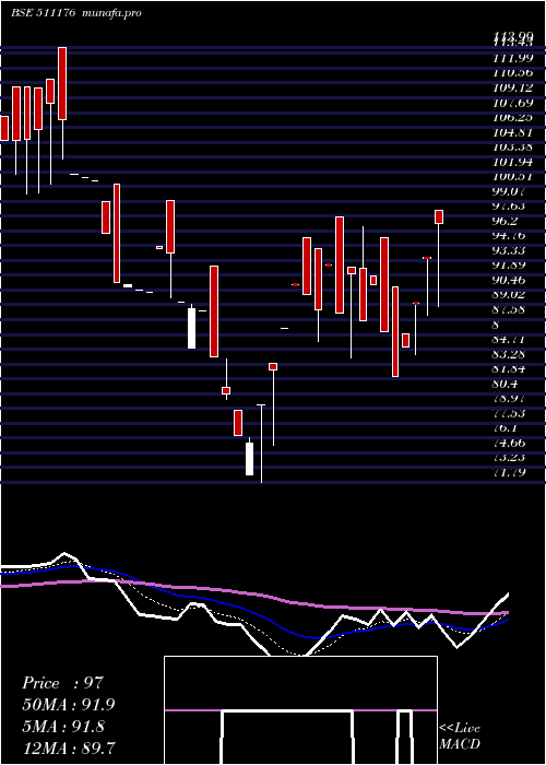  Daily chart Parshwana