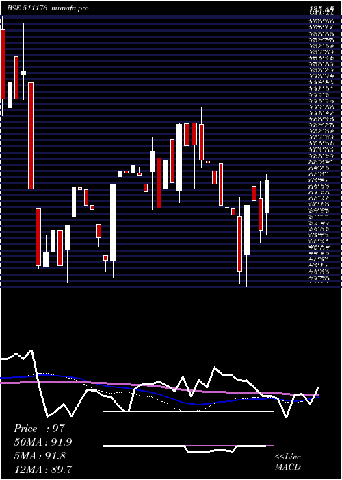  weekly chart Parshwana