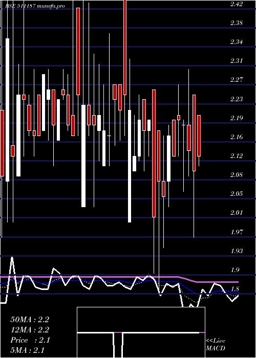  Daily chart Millennium