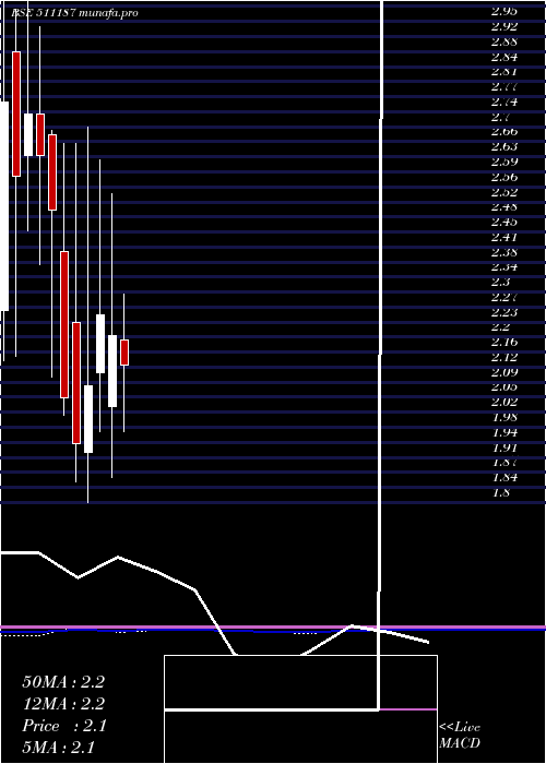 monthly chart Millennium