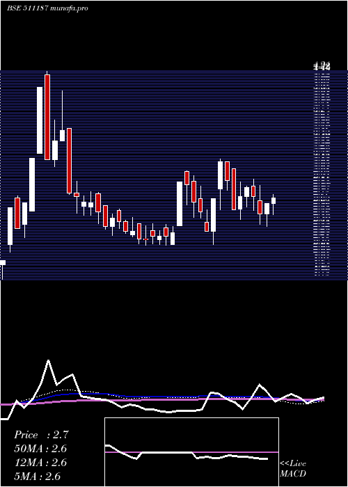  weekly chart Millennium