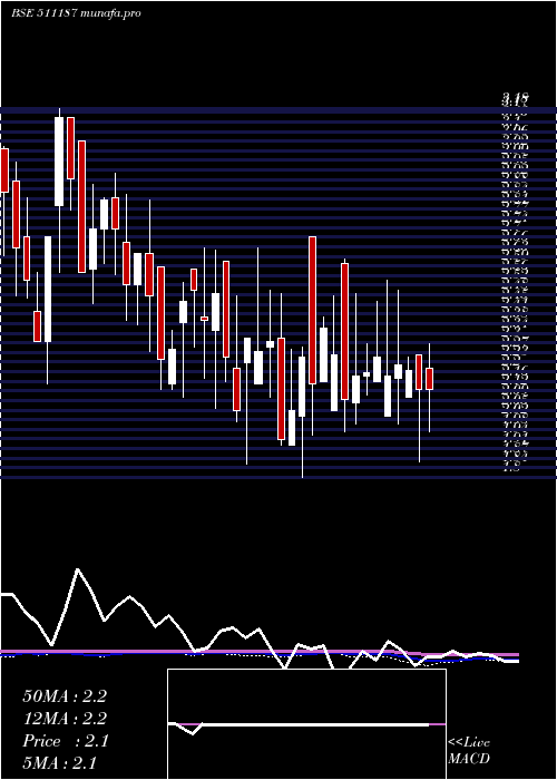 weekly chart Millennium