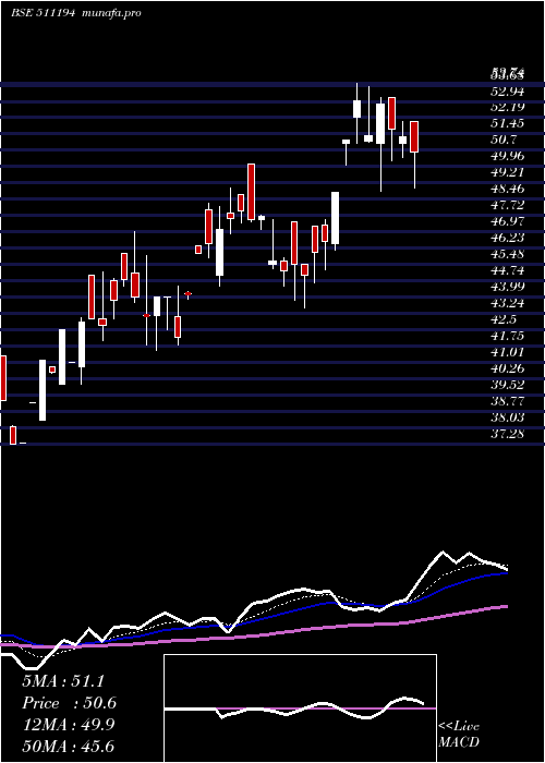  Daily chart IC