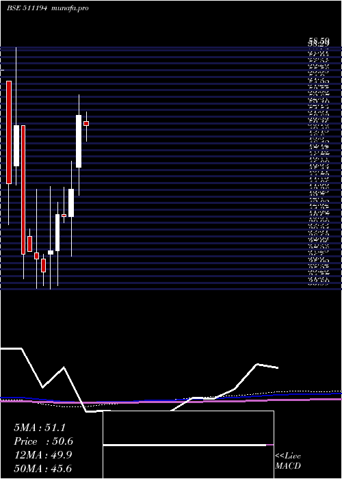  monthly chart IC