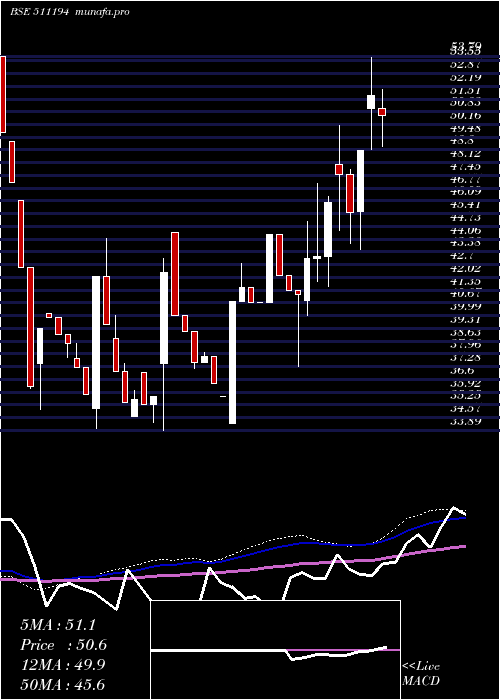  weekly chart IC