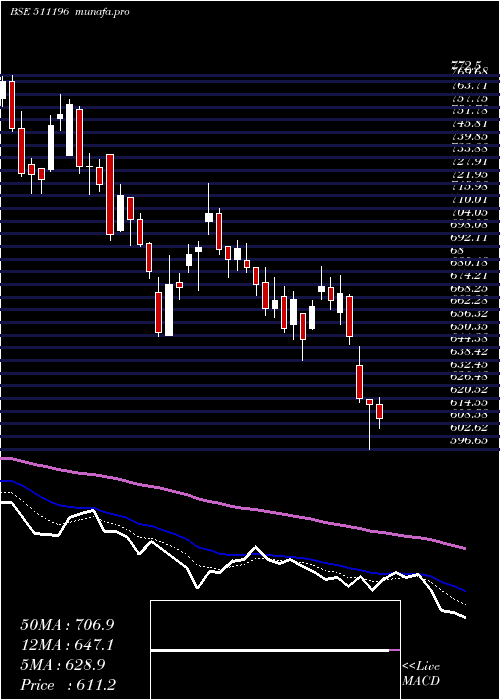  Daily chart CanfinHomes