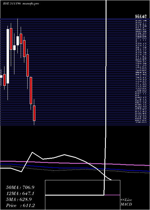  monthly chart CanfinHomes