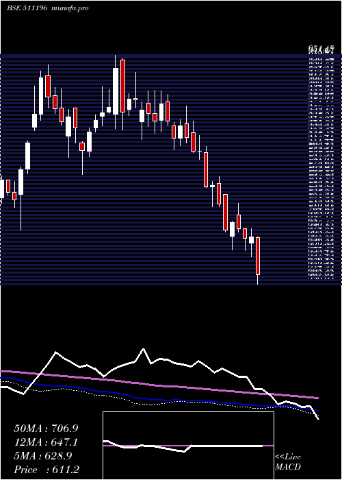  weekly chart CanfinHomes