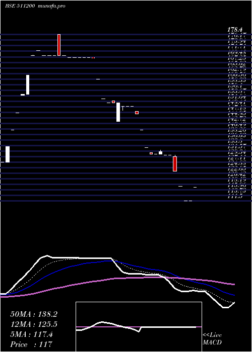  Daily chart MunothCap