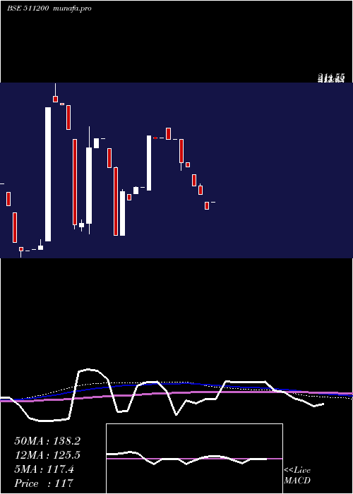  monthly chart MunothCap