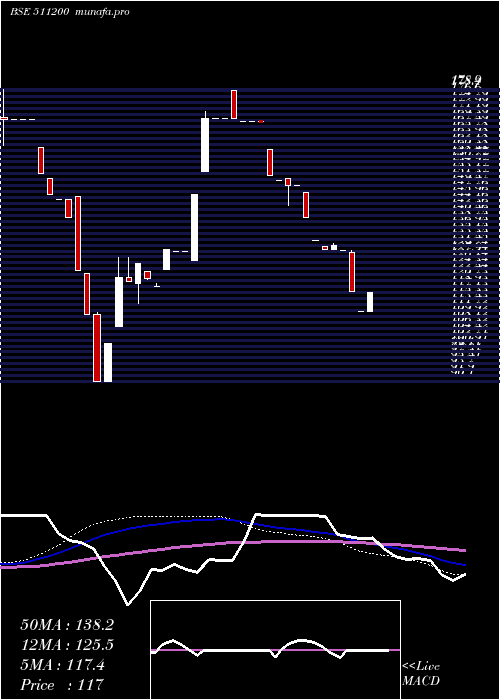  weekly chart MunothCap