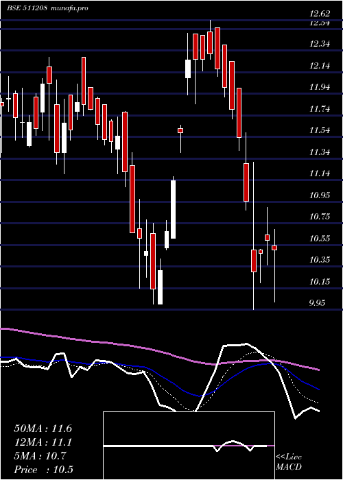Daily chart IlFs