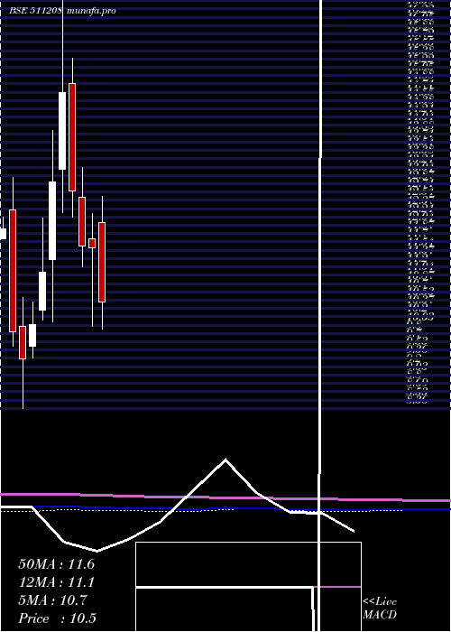  monthly chart IlFs