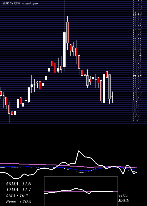  weekly chart IlFs