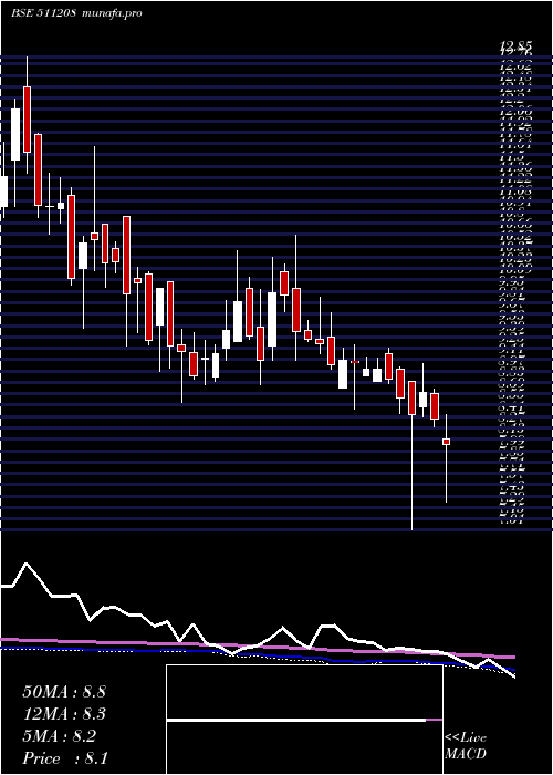 weekly chart IlFs