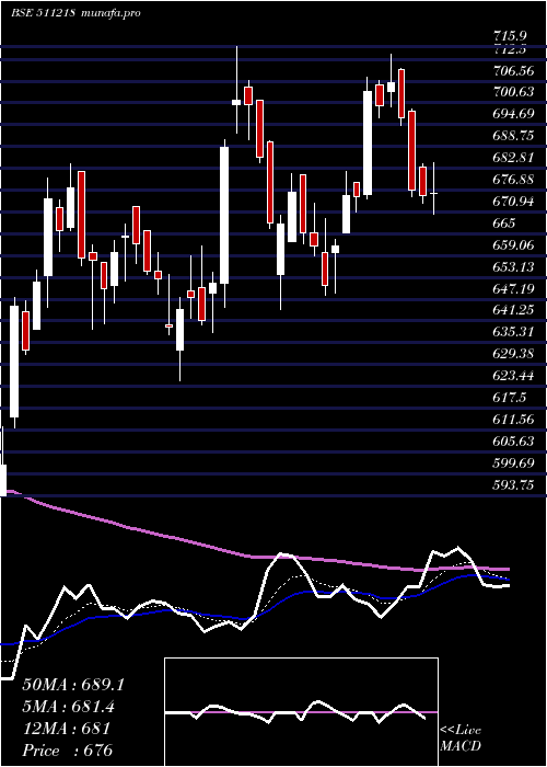 Daily chart ShriramTran