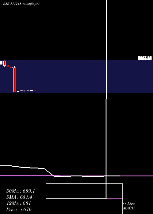monthly chart ShriramTran