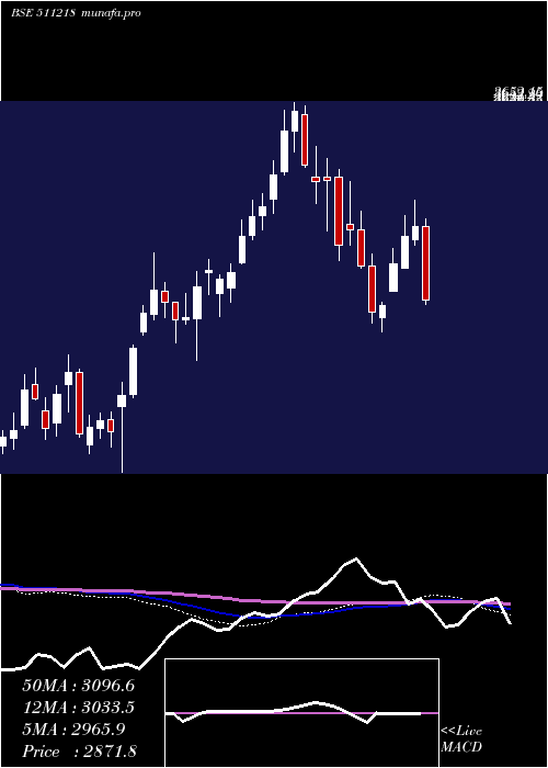  weekly chart ShriramTran