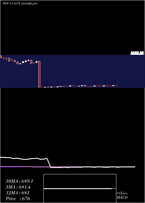 weekly chart ShriramTran